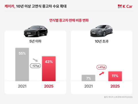 중고차 시장 안정세…전기차 반등·고연식 차량 수요 확대