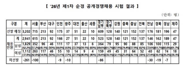 순경 통합선발 첫 시행…여성 합격자 37.8%, 경찰 인력구조 변화 주목