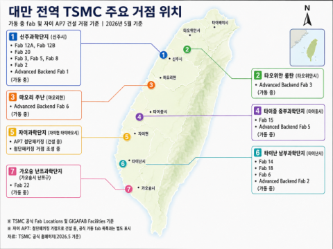 거점별 '과학단지' 대만처럼…TK '하나의 산업권' 조성