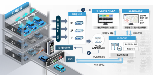 대구 전통시장 대상 ICT 융합형 스마트주차장 구축 사업 개요. 대구시 제공