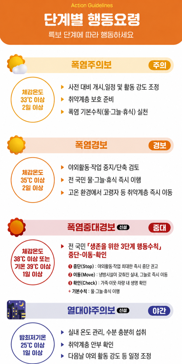 폭염 특보 단계별 행동 요령. 기상청