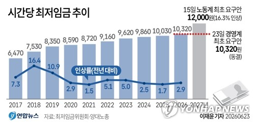 [그래픽] 시간당 최저임금 추이 (서울=연합뉴스) 이재윤 원형민 기자 = 최저임금위원회는 23일 정부세종청사에서 제8차 전원회의를 열고, 내년도 최저임금 인상률 논의를 시작했다. circlemin@yna.co.kr X(트위터) @yonhap_graphics 인스타그램 @yonhapgraphics (끝)