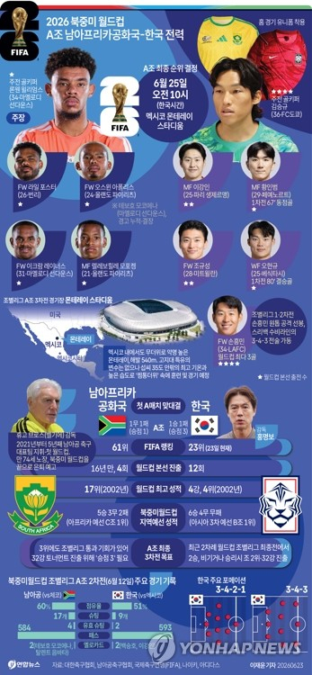 2026 북중미 월드컵 A조 남아프리카공화국과 한국의 전력 비교. 연합뉴스