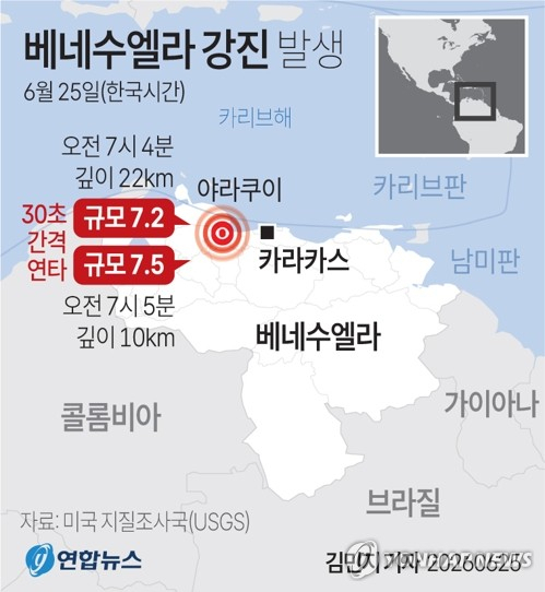 [그래픽] 베네수엘라 강진 발생 (서울=연합뉴스) 김민지 기자 = 25일(한국시간) 미국 지질조사국(USGS)에 따르면 이날 베네수엘라 수도 카라카스에서 서쪽으로 약 160km 떨어진 곳에서 규모 7.2의 지진이 발생한 데 이어, 불과 30여초 만에 규모 7.5의 강진이 연이어 강타했다. minfo@yna.co.kr X(트위터) @yonhap_graphics 인스타그램 @yonhapgraphics(끝)