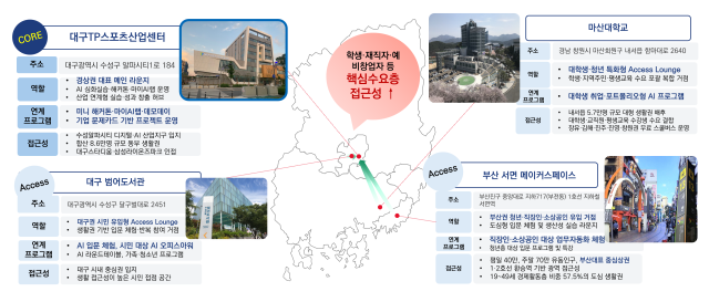 대구TP가 8억원 규모의 경상권 AI라운지 거점 운영 사업에 선정돼 대구를 중심으로 시민 AI 체험·교육과 지역 AI 활용 생태계 조성에 나선다. 대구테크노파크 제