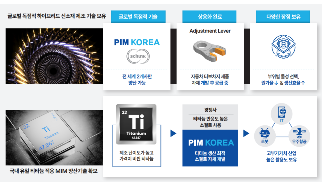 금속분말사출성형 기술력과 티타늄 소재 활용 효과. 한국피아이엠 제공