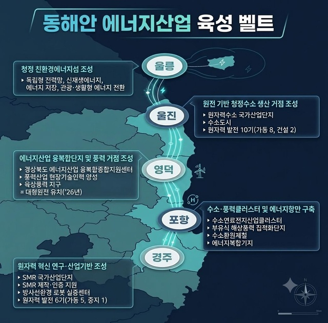 경북도가 구상하는 동해안 에너지산업 육성 벨트. 경북도 제공