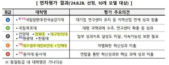 경북대, 글로컬대학 연차평가 '최하위 D→B' 두 계단 반등