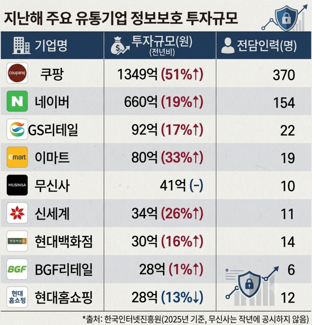 네이버의 2배·이마트의 16배…쿠팡, 정보보호 투자 1349억원 '역대 최대'