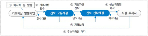 신보, 2,690억 원 규모 유동화수익증권 직접 발행…고금리·고환율 속 기업 자금조달 지원 확대