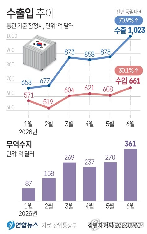 [그래픽] 수출입 추이 (서울=연합뉴스) 김민지 기자 = 산업통상부는 6월 수출이 전년 동월 대비 70.9% 급증한 1천22억5천만달러를 기록했다고 1일 밝혔다. minfo@yna.co.kr X(트위터) @yonhap_graphics 인스타그램 @yonhapgraphics (끝)