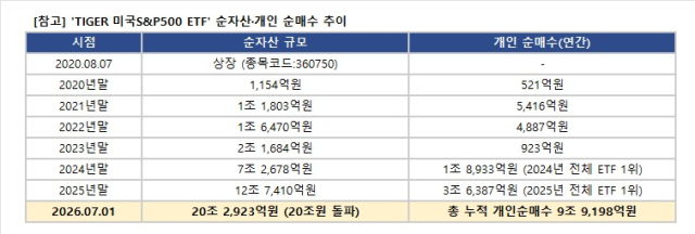 TIGER 미국S&P500 ETF 순자산·개인 순매수 추이. 미래에셋자산운용