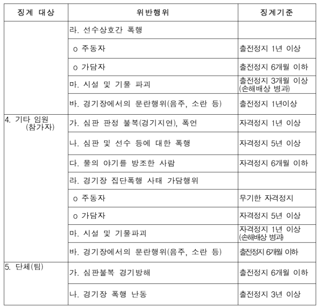 대한체육회 스포츠공정위원회 규정 및 대한야구소프트볼협회 스포츠공정위원회 규정. 나경원 의원실