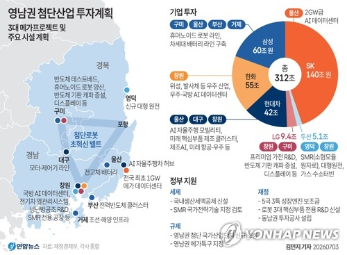 [그래픽] 영남권 첨단산업 투자계획 (서울=연합뉴스) 김민지 기자 = 3일 재정경제부에 따르면 삼성, SK, 한화, 현대차, LG, 두산 등 기업이 영남권에 반도체·우주·AI 데이터센터·피지컬AI 등을 중심으로 약 312조원을 투자한다. minfo@yna.co.kr X(트위터) @yonhap_graphics 인스타그램 @yonhapgraphics (끝)