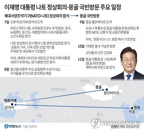 [그래픽] 이재명 대통령 나토 정상회의·몽골 국빈방문 주요 일정 (서울=연합뉴스) 원형민 기자 = 이재명 대통령이 7일부터 11일에 걸쳐 튀르키예에서 열리는 북대서양조약기구(NATO·나토) 정상회의 참석 및 몽골 국빈방문 일정을 소화한다. circlemin@yna.co.kr X(트위터) @yonhap_graphics 인스타그램 @yonhapgraphics (끝)