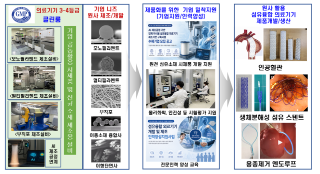 대구시가 국비 60억원 등 총 100억원을 투입해 AI 기반 의료용 원사 생산 플랫폼을 구축하고 인체 이식용 섬유융합 의료기기 소재 국산화에 나선다. 대구시 제공