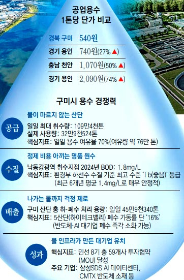 경북 구미시는 2026년 물관리 최우수기관으로 선정됐다. 구미시 제공