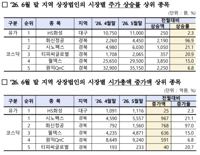 대구경북 시총 6월 한달 33조 증발