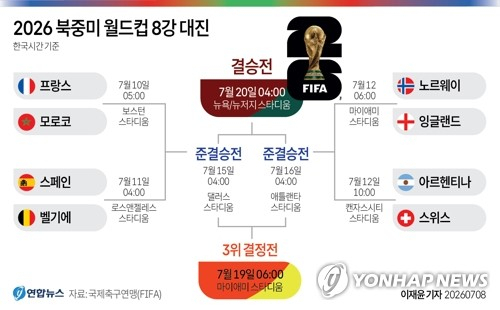 2026 북중미 월드컵 8강 대진. 연합뉴스