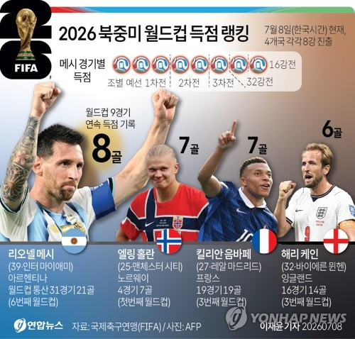 2026 북중미 월드컵 득점 랭킹(8일 현재). 연합뉴스