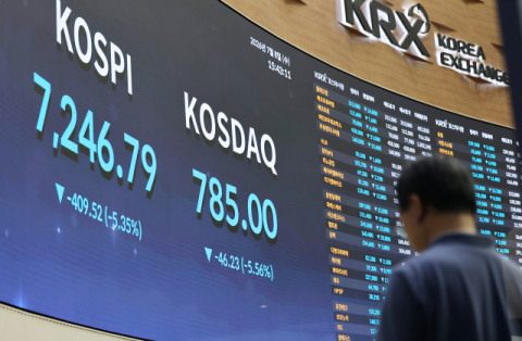 코스피, 5% 급락 7,200선 밀려…코스닥, 10개월만에 800선 하회(종합)