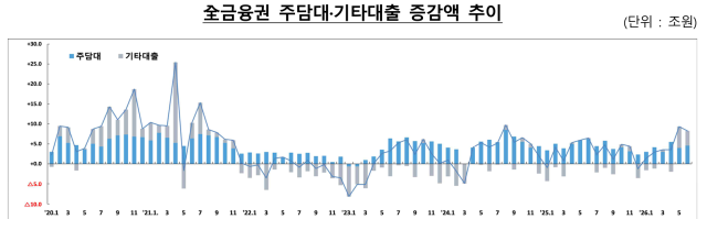 금융당국 제공