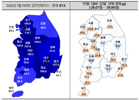대구 7월 입주전망지수 111.1…전국 최고 상승폭에도 