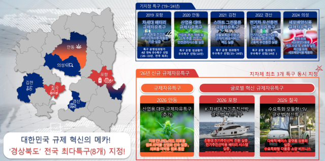 경북도 내 규제자유특구 지정 현황. 경북도 제공.