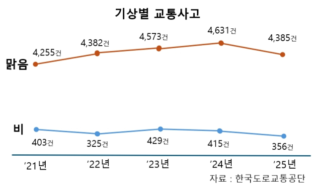 기상별 교통사고 통계. 한국도로공사 제공