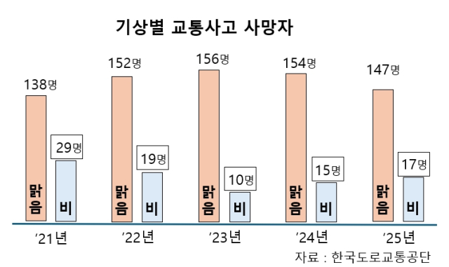 기상별 교통사고 사망자 통계
