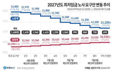 최저임금 이번 주 결론 전망…경영계 