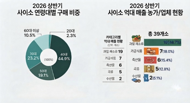 사이소 매출 분석. 경북도 제공.