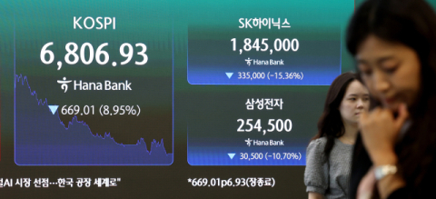 코스피 8.95% 폭락, 7000선 붕괴…SK하이닉스 15% 폭락