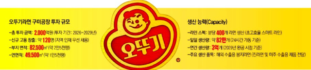 13일 구미시청 대강당에서 열린 투자양해각서 체결식에서 주요 참가자들이 기념촬영을 하고 있다. 왼쪽부터 강명구 구미을 국회의원, 양금희 경북도 경제부지사, 이신혁 오뚜기라면 대표이사, 김장호 구미시장, 강승수 구미시의회 의장. 구미시 제공