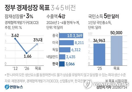 [그래픽] 정부 경제성장 목표 (서울=연합뉴스) 김민지 기자 = 정부가 14일 \