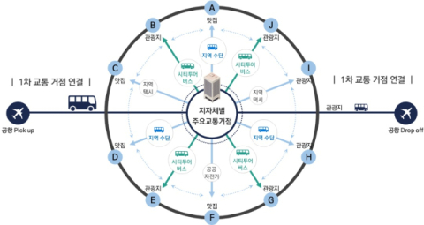 대구·경북권 초광역 관광교통망 구축...