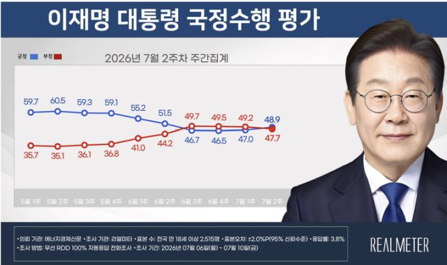 여론조사 전문기관 리얼미터가 에너지경제신문 의뢰로 7월 6일부터 10일까지 닷새 간 전국 18세 이상 유권자 2515명을 대상으로 이 대통령 국정수행에 대한 평가를 조사한 결과. 리얼미터 제공