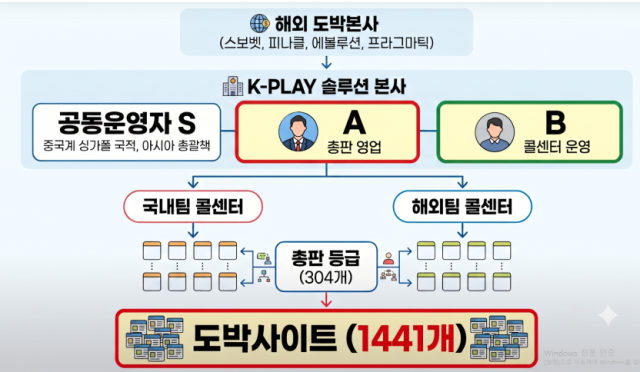 대구경찰청 광역범죄수사대는 필리핀을 거점으로 수조 원대 불법 도박조직을 운영한 총책 A씨를 국내로 강제송환해 도박공간개설 등 혐의로 구속 송치했다고 15일 밝혔다. 해당 도박업체 조직도. 대구경찰청 제공