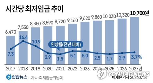 [그래픽] 시간당 최저임금 추이 (서울=연합뉴스) 이재윤 원형민 기자 = 14일 정부세종청사에서 열린 최저임금위원회 제14차 전원회의에서 2027년도 최저임금이 시간당 1만700원으로 최종 결정됐다. circlemin@yna.co.kr X(트위터) @yonhap_graphics 인스타그램 @yonhapgraphics (끝)