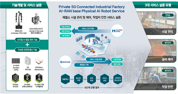 AI-RAN + 피지컬AI 현장 실증 개념도. 한국지능정보사회진흥원 제공