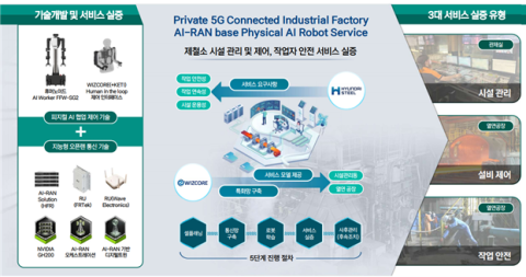 한국지능정보사회진흥원, AI-RAN과 피지컬 AI 서비스 실증 착수