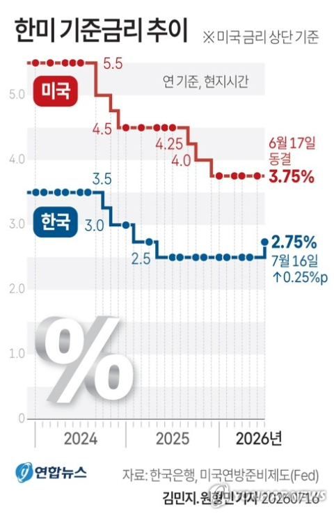 한은, 기준금리 0.25%p 인상…영끌족·자영업자 이자 부담↑