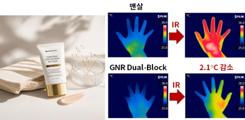 선크림의 기준 바뀐다…골든크로우, 세계최초 자외선·근적외선 동시 차단 선크림 개발