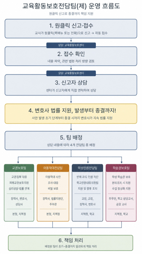 경북교육청, '원클릭 교권상담'부터 변호사 동행까지… 교육활동 보호 전면 강화