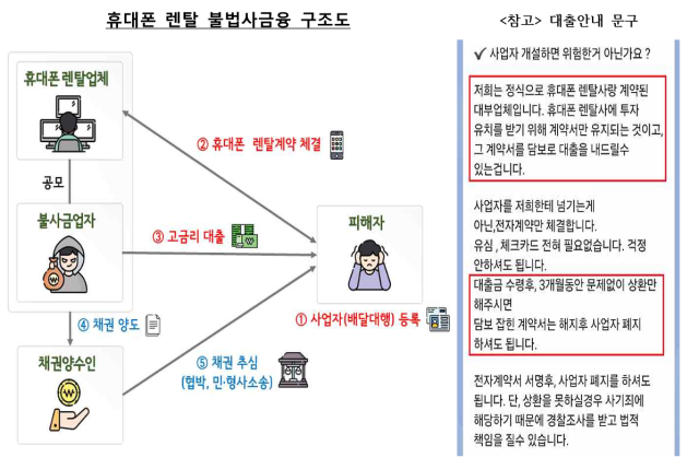 휴대폰 렌탈 불법사금융 구조도. 금융감독원 제공