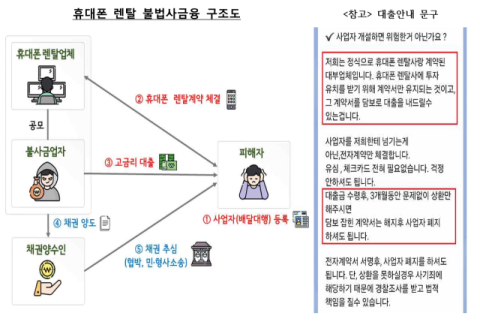 휴대폰 허위 렌탈부터 eSIM 매매까지…신종 민생금융범죄 기승