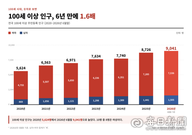국내 100세 이상 초고령 인구도 사상 처음 9,000명을 넘어섰다. 올해 6월30일 기준 100세 이상 노인은 9,041명이다.