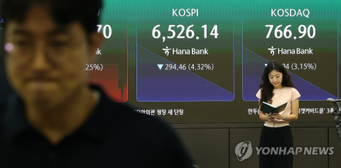 코스피, 시총 상위주 줄급락에 6500선 다시 깨져…양대 지수 나란히 매도 사이드카