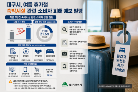 여름 휴가철 숙박 예약 주의보…소비자 상담 3년 새 39% 증가