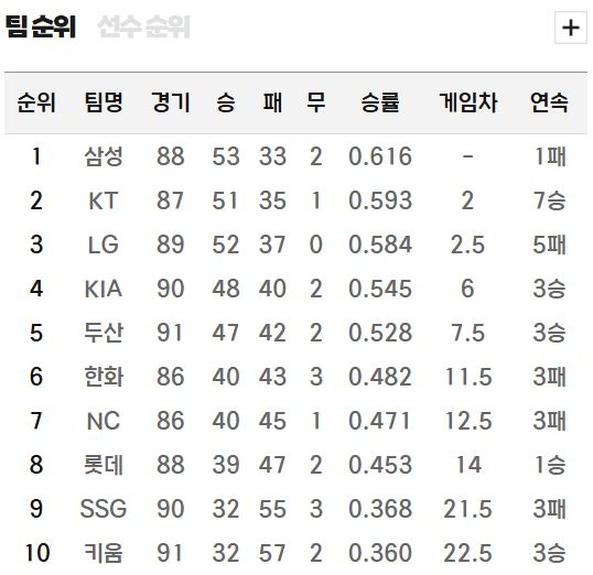 프로야구 순위표(20일 현재·KBO 제공)